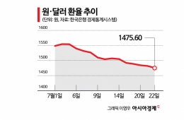 1490원 밑으로 내려온 환율…유가·외인·금리가 향배 좌우