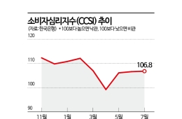 "주가 빠졌지만 임금 오를 것" 7월 소비심리, 개선세 이어갔다