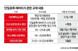 "기획자 누구냐, 사퇴하라" 레버리지 질타에 고개숙인 금융당국