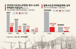 '영끌' 주택공급 지지부진…올해 착공물량 30% 미만
