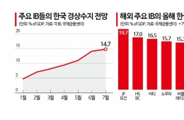 海外投行上调韩国经常账户预测：“今年占国内生产总值比重逼近15%”