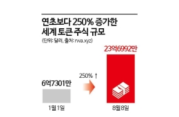 '24시간 거래' 글로벌 토큰주식 올들어 3.5배…하이닉스도 활발 