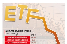 천덕꾸러기된 단일종목 레버리지, 수익률도 최하위