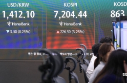 KOSPI Closes at 6,800 Level... Fails to Hold 7,000 Mark
