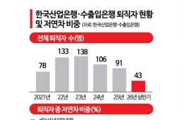 산은·수은 퇴직자 절반이 '5년차 미만'…줄퇴사 우려 커진다
