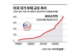 美부채·국채금리 급등…'비싼 돈' 시대 대비해야