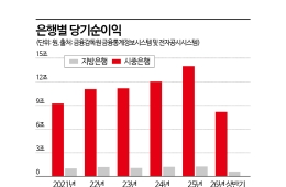 시중銀 순익 54% 뛸 때 지방銀은 6%…'생존 위기' 내몰린 이유