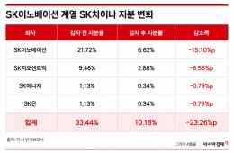 [중화학ON]SK이노, 中 중복투자 걷어낸다…SK차이나 지분 3분의 1로