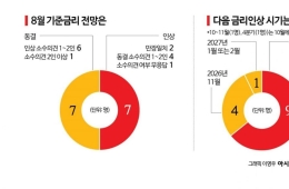 "8월, 연속 인상이냐, 동결이냐" 이례적 '전망 접전', 딱 반으로 갈렸다[금통위poll]①