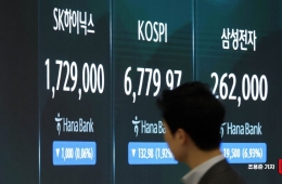 코스피 6700선 후퇴…삼성전자, 주주환원에도 6%↓