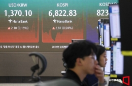 美股受国债收益率趋缓及戴尔强劲业绩提振……韩股料反弹