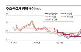 美·日 금리 급등에 국고채 3년물 4%선 코앞…기업 조달비용 '비상'