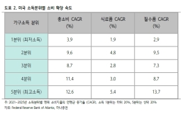 연체율은 높은데 지갑은 열린다…미국 소비가 버티는 이유 