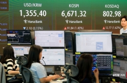 KOSPI Closes at 6,687.21, Up 107.73 Points (1.64% Up)