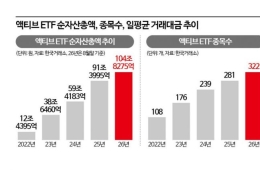  12조서 104조로 8배 껑충… ETF 판도 뒤흔드는 '알파의 힘'