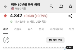 美 바이백 3배 확대에도 국채 금리 ↑…10년물 입찰 수요는 견조
