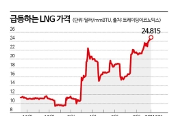 [에너지 오디세이]③ 천연가스 가격에 금융 시장이 벌벌 떠는 이유
