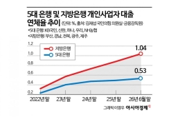 반도체 날아도 지역 골목은 얼었다…지방은행 자영업자 연체율 1% 돌파
