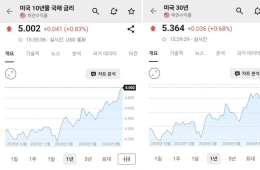 美 10년물 5.04% 기록…19년 만에 최고