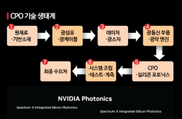 [ChipTalk] AI Semiconductors Now Compete at the Speed of Light...Samsung and SK Join the CPO Race