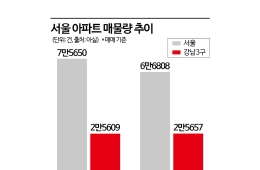 다주택자 규제 이후, 4000억 대출 회수…6% 연체