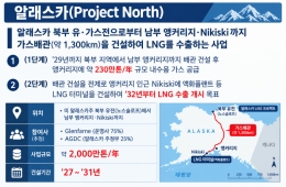 "알래스카 LNG 500억달러"…트럼프 발표에도 사업성 여전히 변수