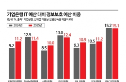 IBK企业银行将15%的信息技术预算用于信息安全……为保持连续15年零事故纪录引入专用GPU
