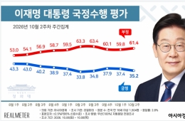 李대통령 지지율 2.2%p 내린 35.2%