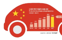 China's Auto Exports Enter the 12 Million Era... South Korea's Exports and Domestic Market Under Pressure [C-Shock: K-Industry on the Brink | Automotive] (1)