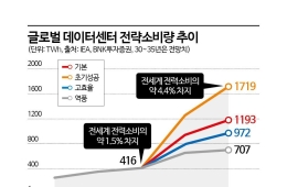 데이터센터가 바꾸는 전력의 길…왜 'DC 배전'인가