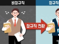 "기간제 노동자 10명 중 8명, 직장 내 정규직 전환 못해"