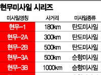 '핵무기 맞먹는 파괴력' 현무-5, 괴물 미사일로 불리는 이유[양낙규의 Defence Club]