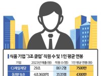 해외서 날개 오리온…연매출 '3조 클럽' 첫 진입 눈앞