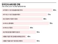 [AI 안전성 위기]일상 바꿀 기술이지만…韓 44%는 "두렵다"