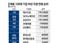 [단독]女평균연봉 1위 기업 '1억1500만원', 꼴찌는 '2900만원'