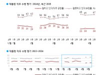 갤럽 "尹지지율, 24%…총선 이후 한달간 지지율 최저수준"