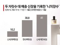 "70만원 아깝지 않다"…명품백 뺨치는 강력한 '향기 효과' 