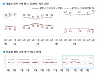 '빨간불' 켜진 尹대통령 지지율…'보수층 큰 폭으로 이탈' 