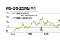 엔화, 달러당 163엔 돌파…39년7개월 만에 최저