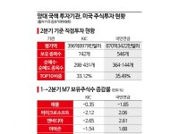 국민연금 8월 장바구니 보니…건설 '사자' 화장품 '팔자'