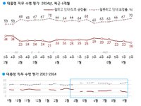 [폴폴뉴스]尹대통령 지지율 20% 취임후 최저…