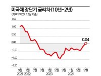 장단기 금리차 역전 해소 