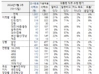 尹대통령 지지율 20%까지 떨어져…70대·TK·보수층도 이반현상