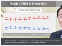 [폴폴뉴스]연달아 최저치 경신한 尹…갤럽 이어 리얼미터도 최저치