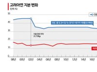 최윤범 회장 '자사주의 마법'‥고려아연 밸류업 기조 역행하나