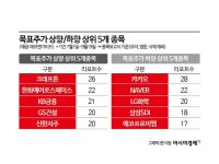 목표가 '상향' 리포트 가장 많이 쏟아진 기업은?