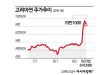 고려아연 주가 뚝↓‥2가지 시나리오와 '출구없는 백기사'