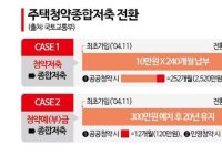 청약통장 금리 3.1%로 올린다… 입주자저축, 종합저축 전환 가능