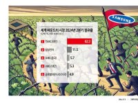 파운드리 잇단 적자 전망…삼성전자 '가시밭길'