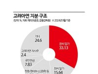 고려아연 경영권 분쟁 장기화…가격인상 카드 최회장, 기관설득 MBK